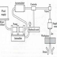 واردات دستگاه های برش با آب