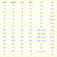 کود 16 عنصر ارگانیک زامیاد 09198133353