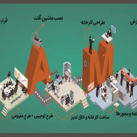 ساخت کارخانجات تولید تجهیزات پزشکی یکبارمصرف