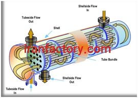 مبدل پوسته و لوله(Shell&Tube)2
