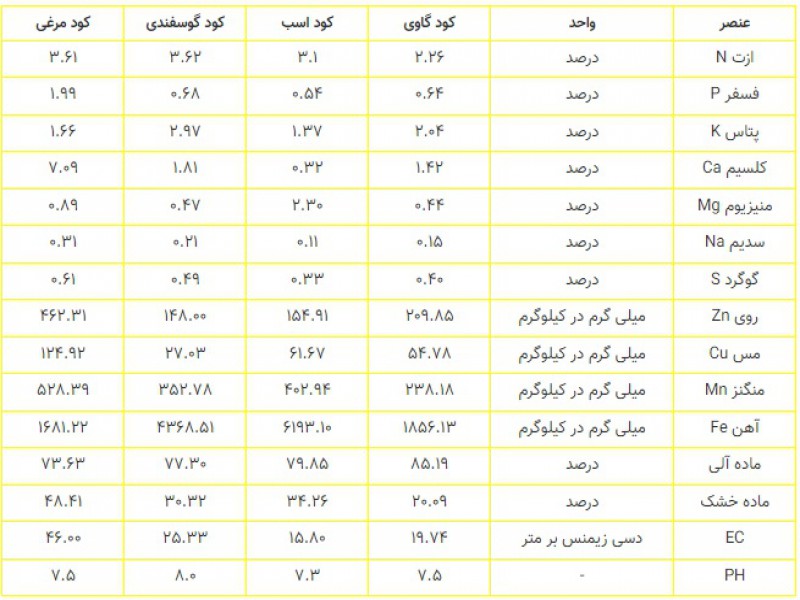 کود 16 عنصر ارگانیک زامیاد 091981333530