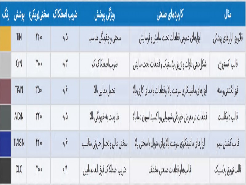 پوشش دهی نانوساختار سخت انواع قطعات فلزی و پلیمری به روش PVD2