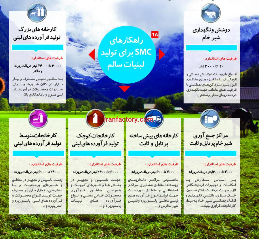 ساخت خط تولید لبنیات پاستوریزه سوت ماشین اردبیل0