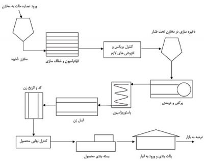 فروش خط کامل تولید ماءالشعیر1
