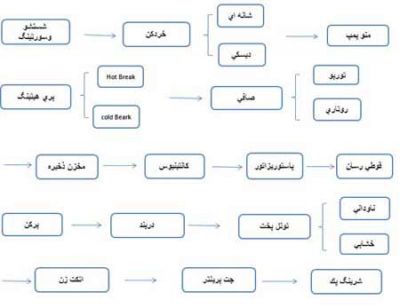 فروش خط تولید رب گوجه فرنگی1