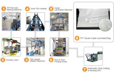 فروش خط تولید کیسه پلی پروپیلن PP - فروش کیسه پلی پروپیلن2