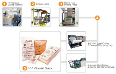 فروش خط تولید کیسه پلی پروپیلن PP - فروش کیسه پلی پروپیلن1