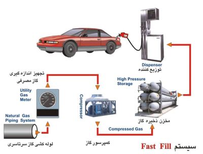 فروش ماشین الات تولید مخازن (Compressed Natural Gas) CNG2