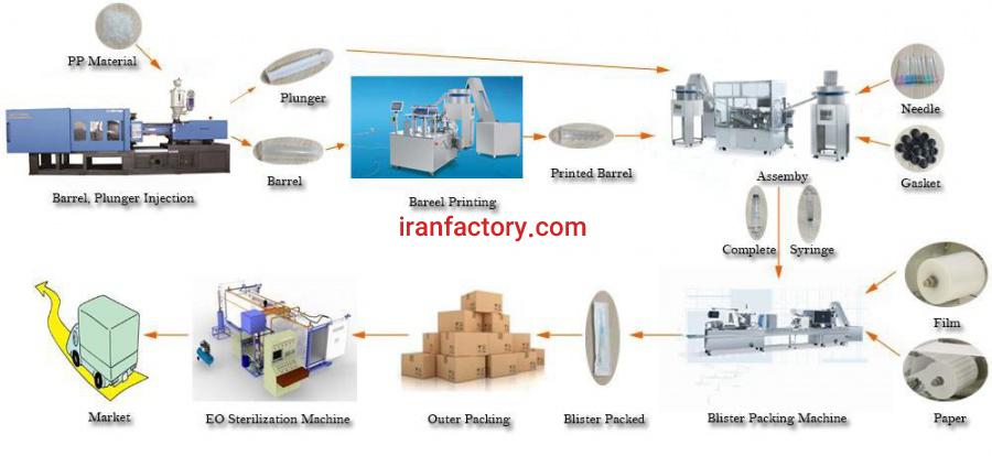 فروش خط تولید سرنگ وارداتی0