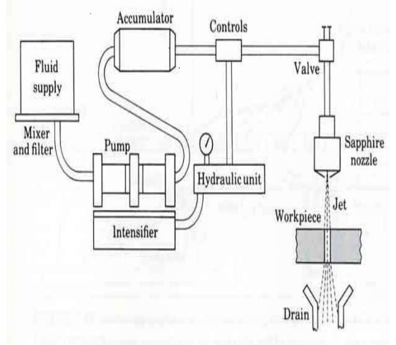 واردات دستگاه های برش با آب