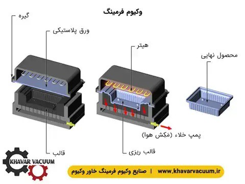 وکیوم فرمینگ چیست؟