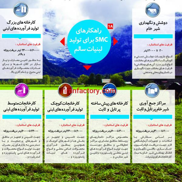 ساخت خط تولید لبنیات پاستوریزه سوت ماشین اردبیل