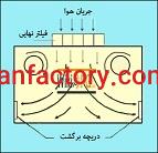 هواساز به آزماسکوسامان