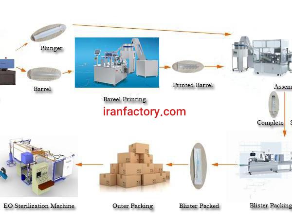فروش خط تولید سرنگ وارداتی