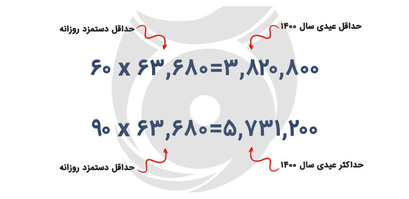 میزان عیدی کارگران در سال 1401