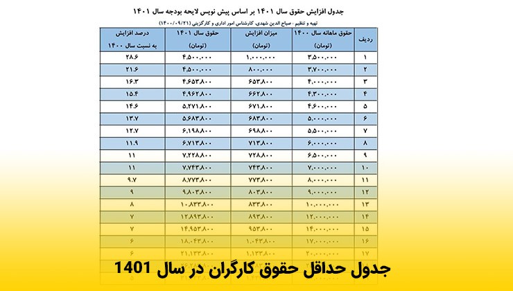 افزایش ۳۰ درصدی حقوق کارگران