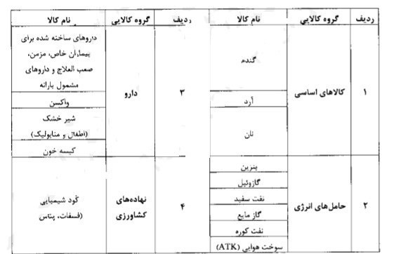 لیست کالاهای یارانه‌ای 